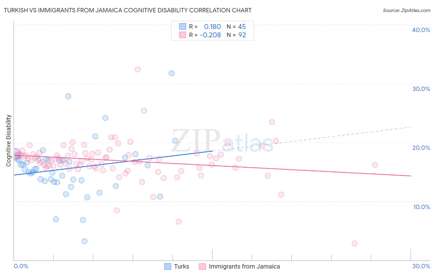 Turkish vs Immigrants from Jamaica Cognitive Disability