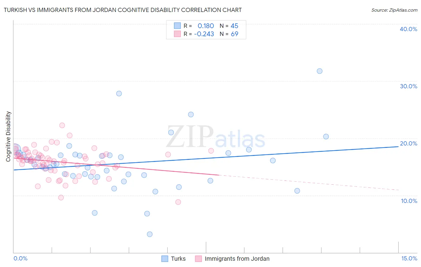 Turkish vs Immigrants from Jordan Cognitive Disability