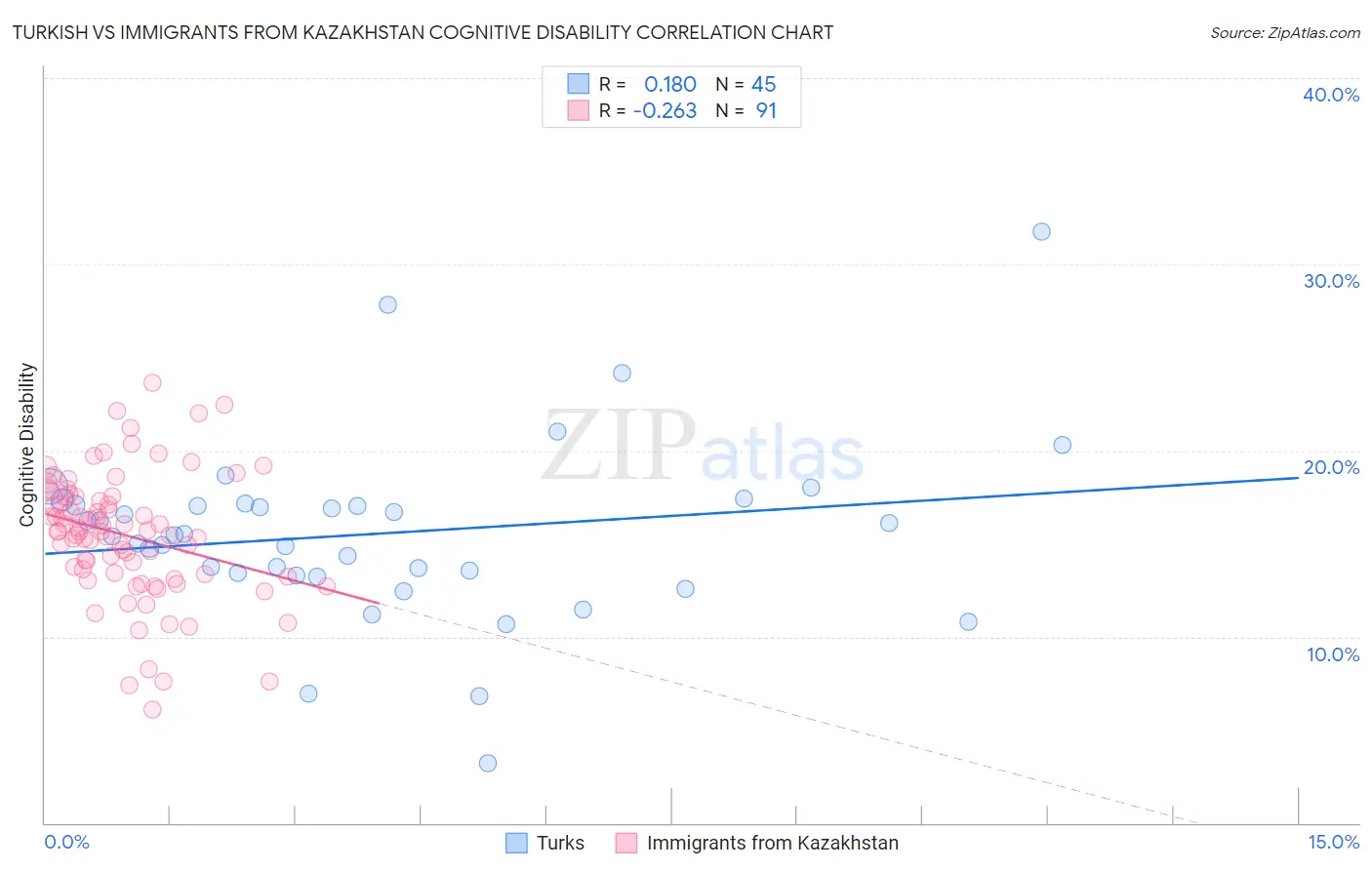 Turkish vs Immigrants from Kazakhstan Cognitive Disability