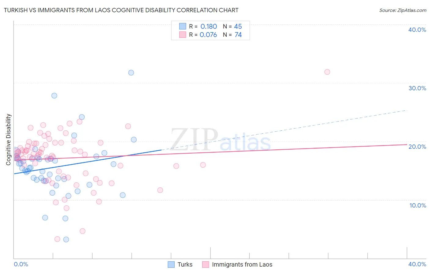 Turkish vs Immigrants from Laos Cognitive Disability