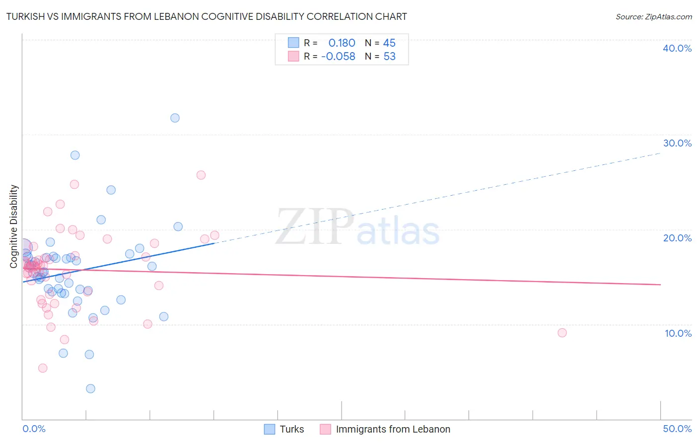 Turkish vs Immigrants from Lebanon Cognitive Disability