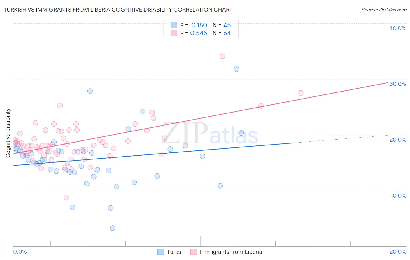 Turkish vs Immigrants from Liberia Cognitive Disability