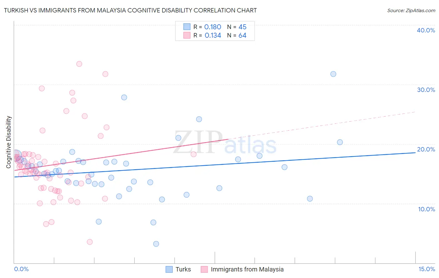 Turkish vs Immigrants from Malaysia Cognitive Disability
