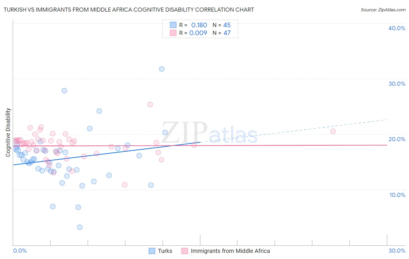 Turkish vs Immigrants from Middle Africa Cognitive Disability