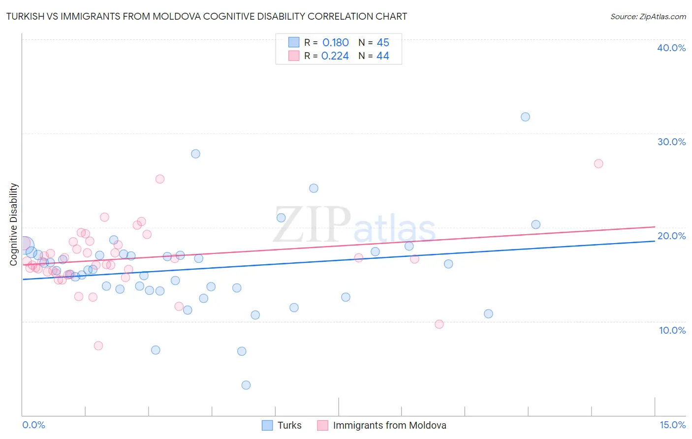 Turkish vs Immigrants from Moldova Cognitive Disability