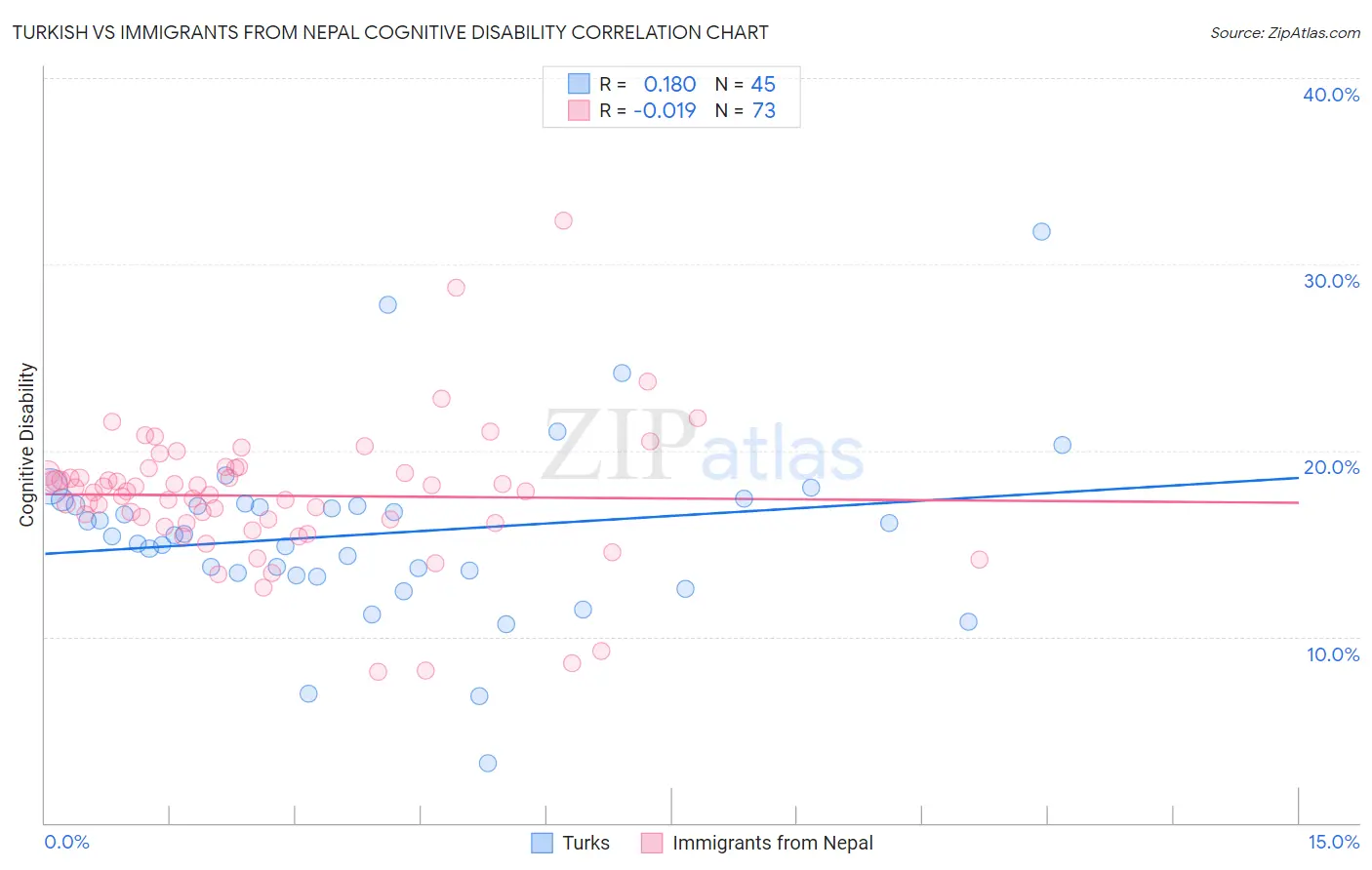 Turkish vs Immigrants from Nepal Cognitive Disability