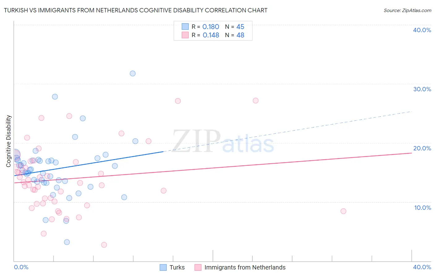 Turkish vs Immigrants from Netherlands Cognitive Disability