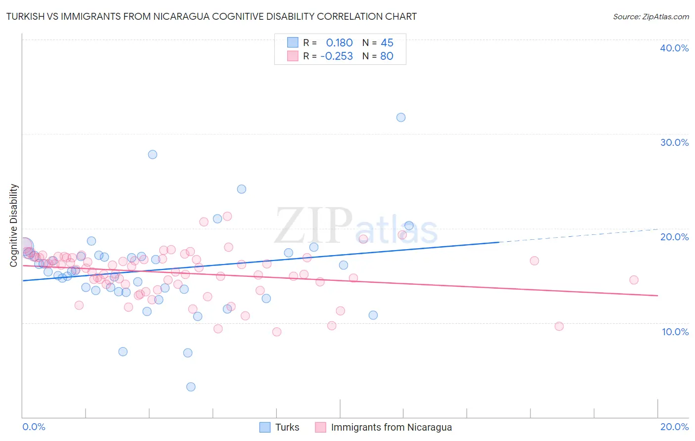 Turkish vs Immigrants from Nicaragua Cognitive Disability