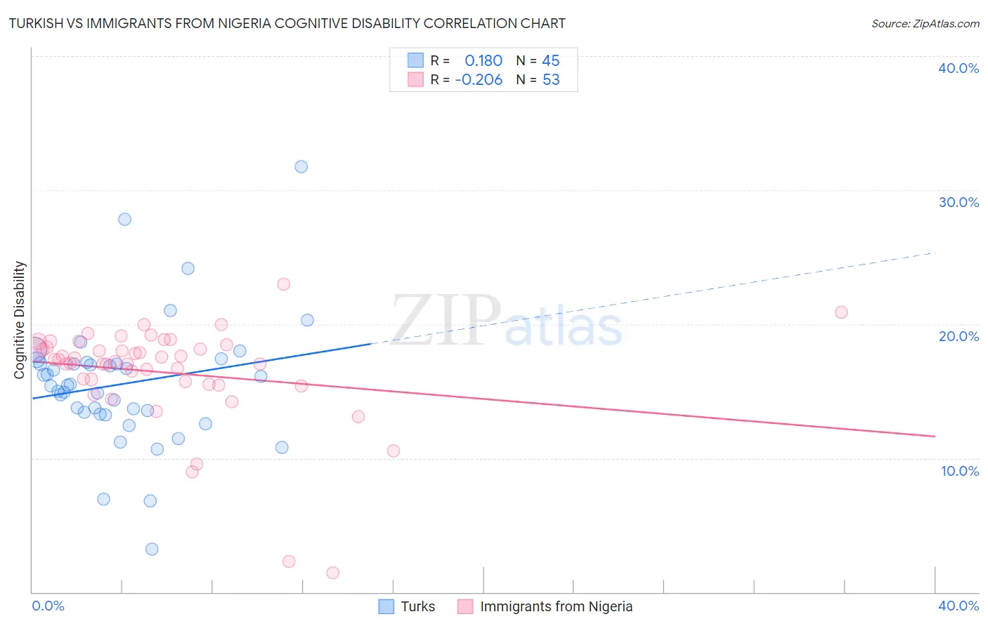 Turkish vs Immigrants from Nigeria Cognitive Disability