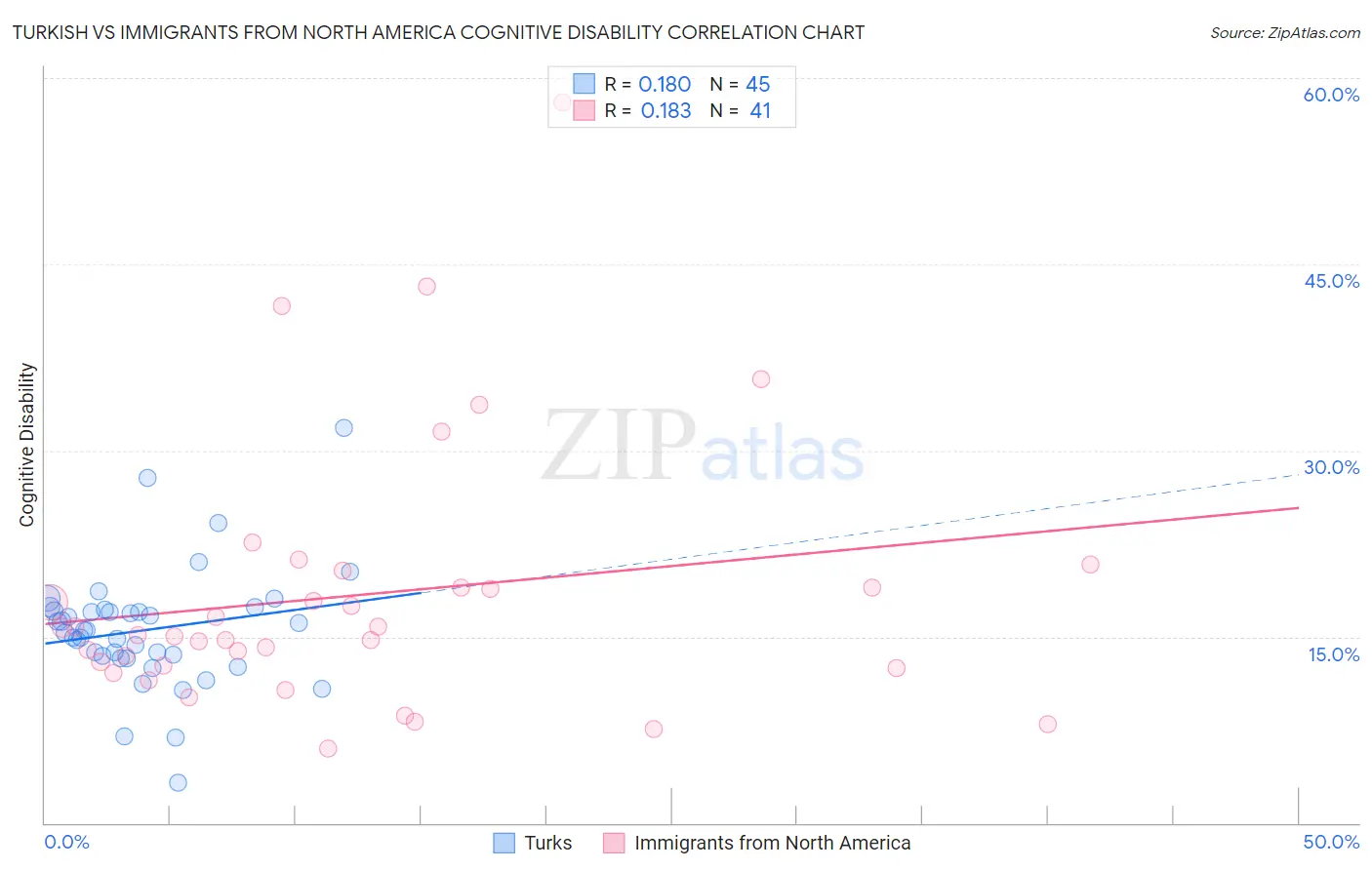 Turkish vs Immigrants from North America Cognitive Disability