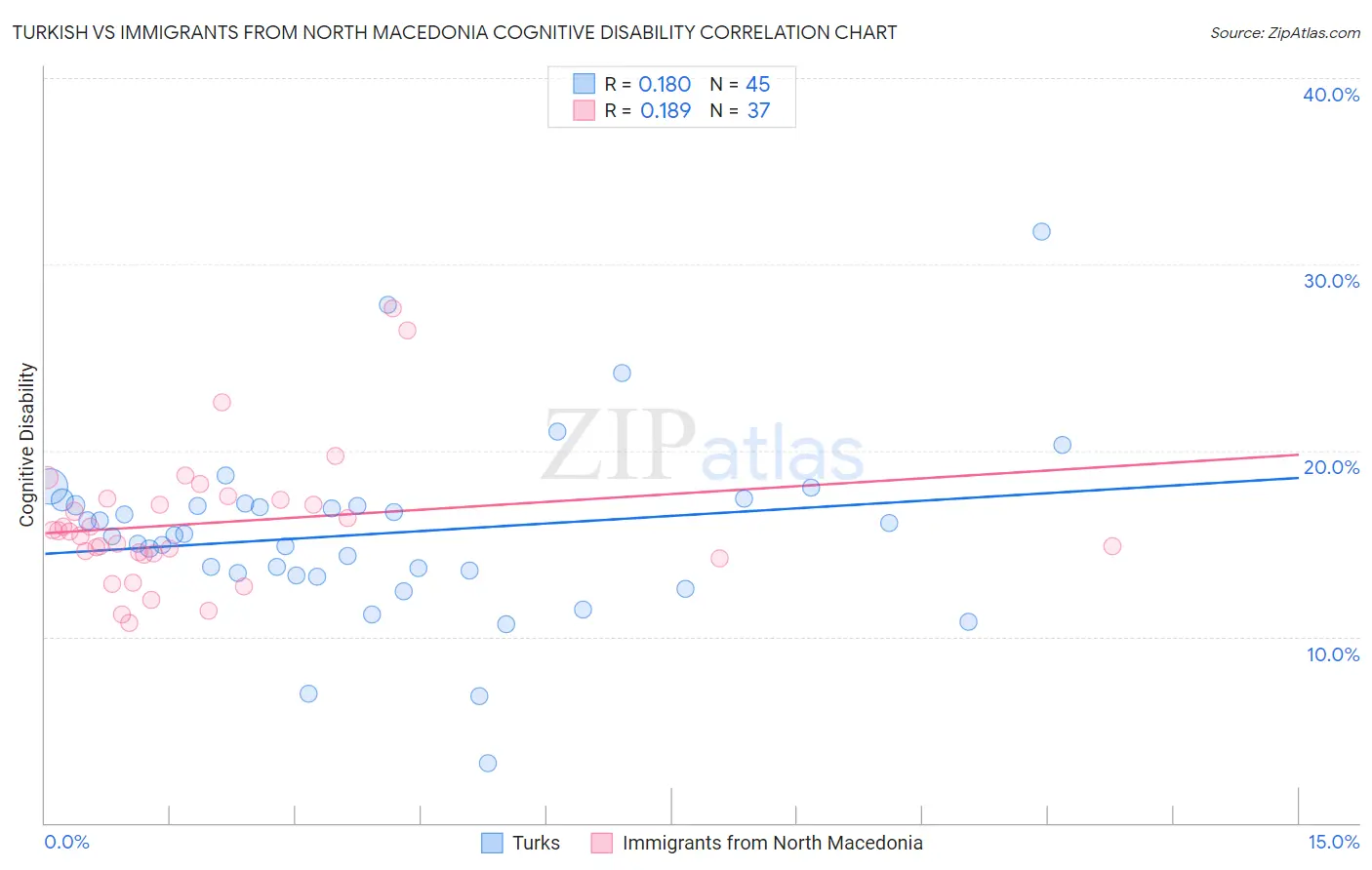Turkish vs Immigrants from North Macedonia Cognitive Disability
