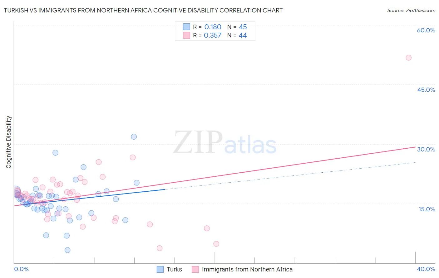 Turkish vs Immigrants from Northern Africa Cognitive Disability