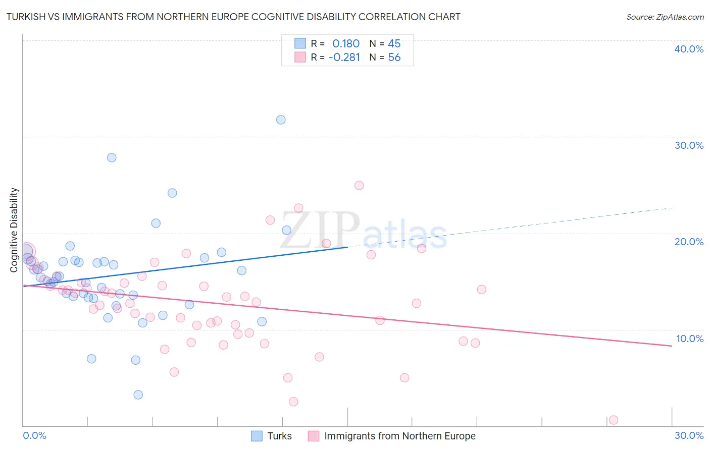Turkish vs Immigrants from Northern Europe Cognitive Disability