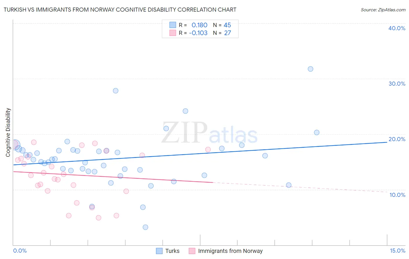 Turkish vs Immigrants from Norway Cognitive Disability