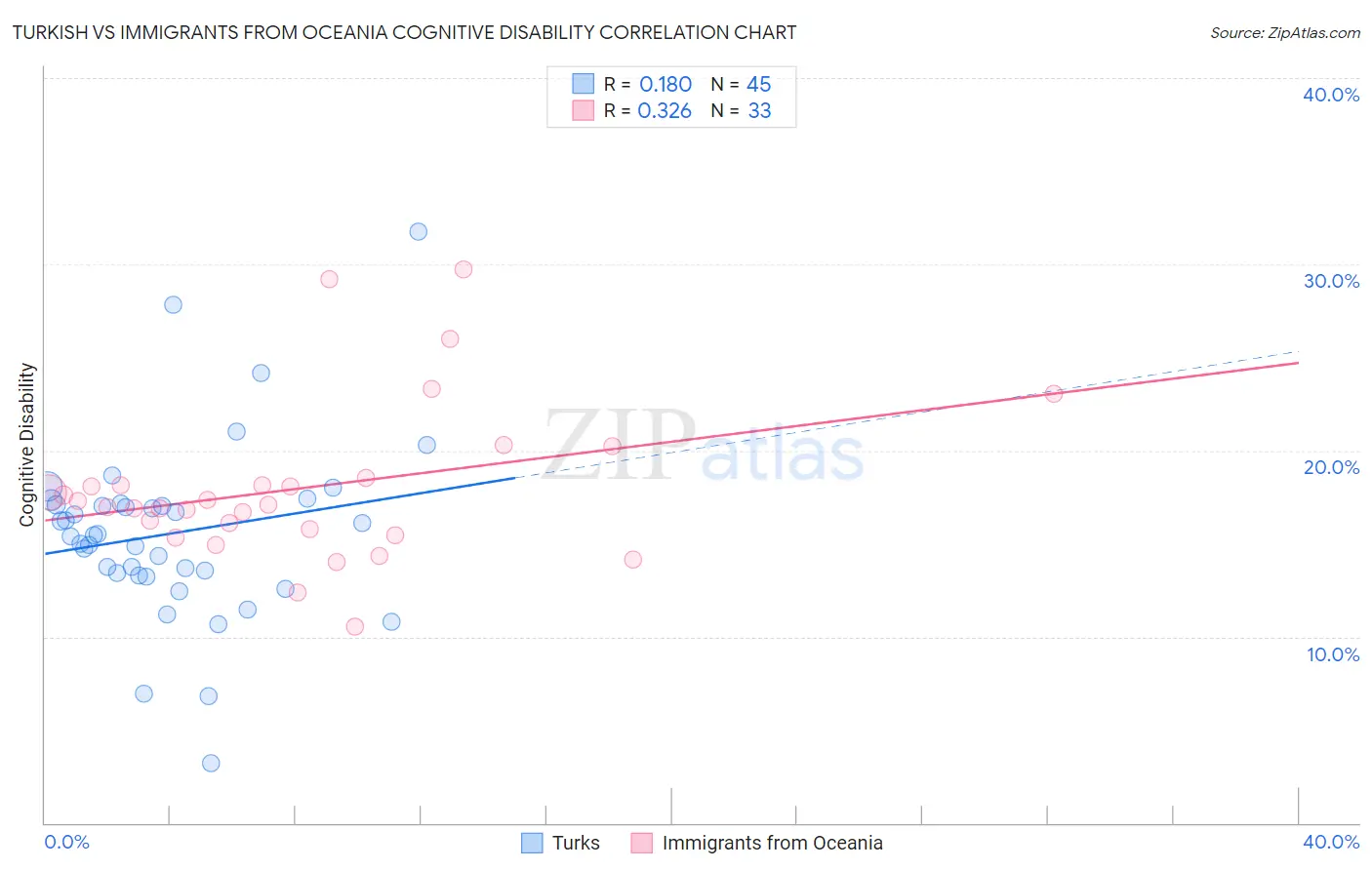 Turkish vs Immigrants from Oceania Cognitive Disability