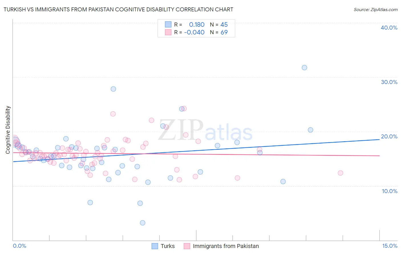 Turkish vs Immigrants from Pakistan Cognitive Disability