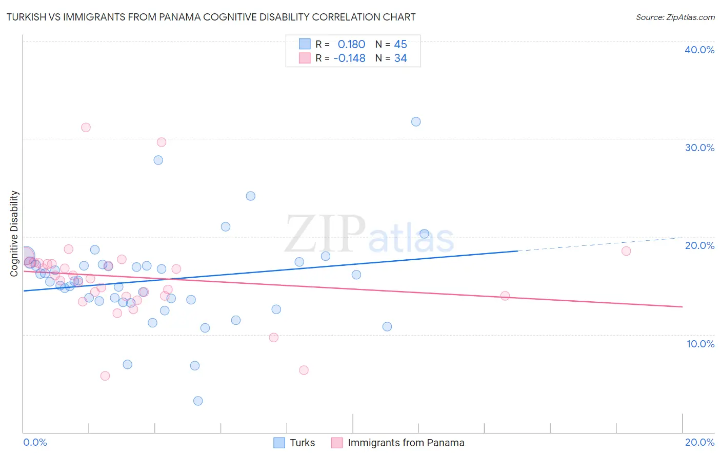 Turkish vs Immigrants from Panama Cognitive Disability