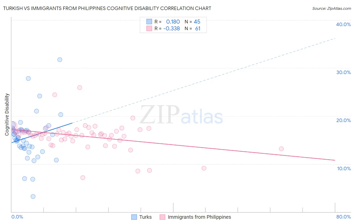 Turkish vs Immigrants from Philippines Cognitive Disability