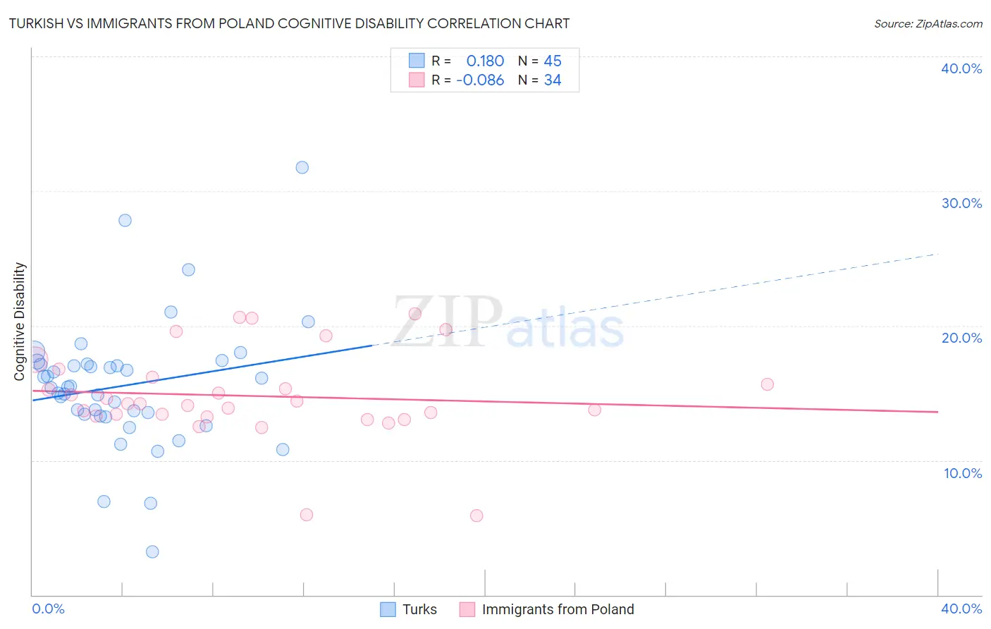 Turkish vs Immigrants from Poland Cognitive Disability