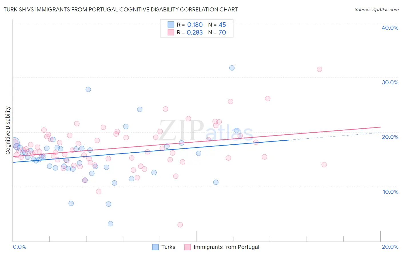 Turkish vs Immigrants from Portugal Cognitive Disability