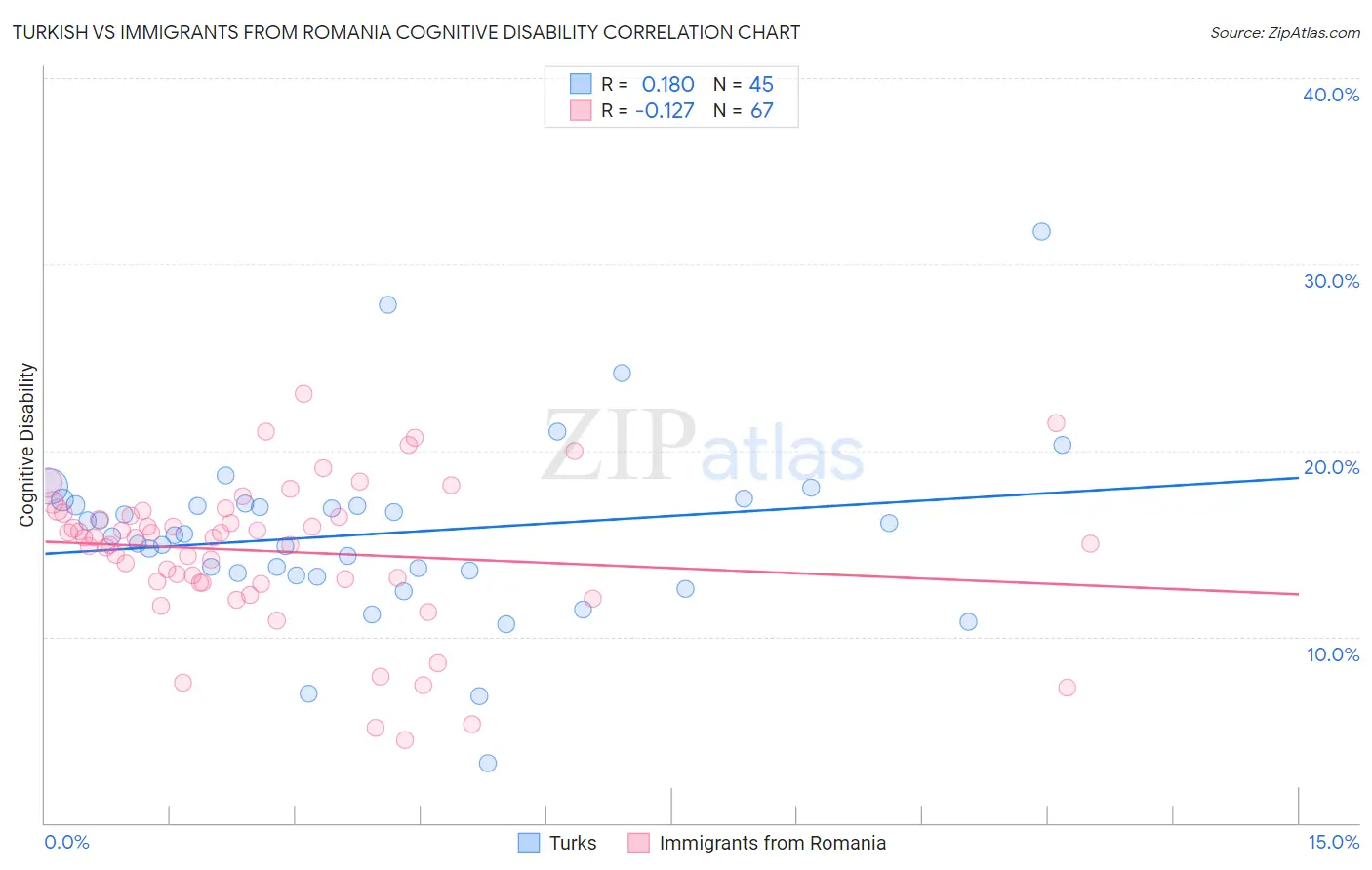 Turkish vs Immigrants from Romania Cognitive Disability