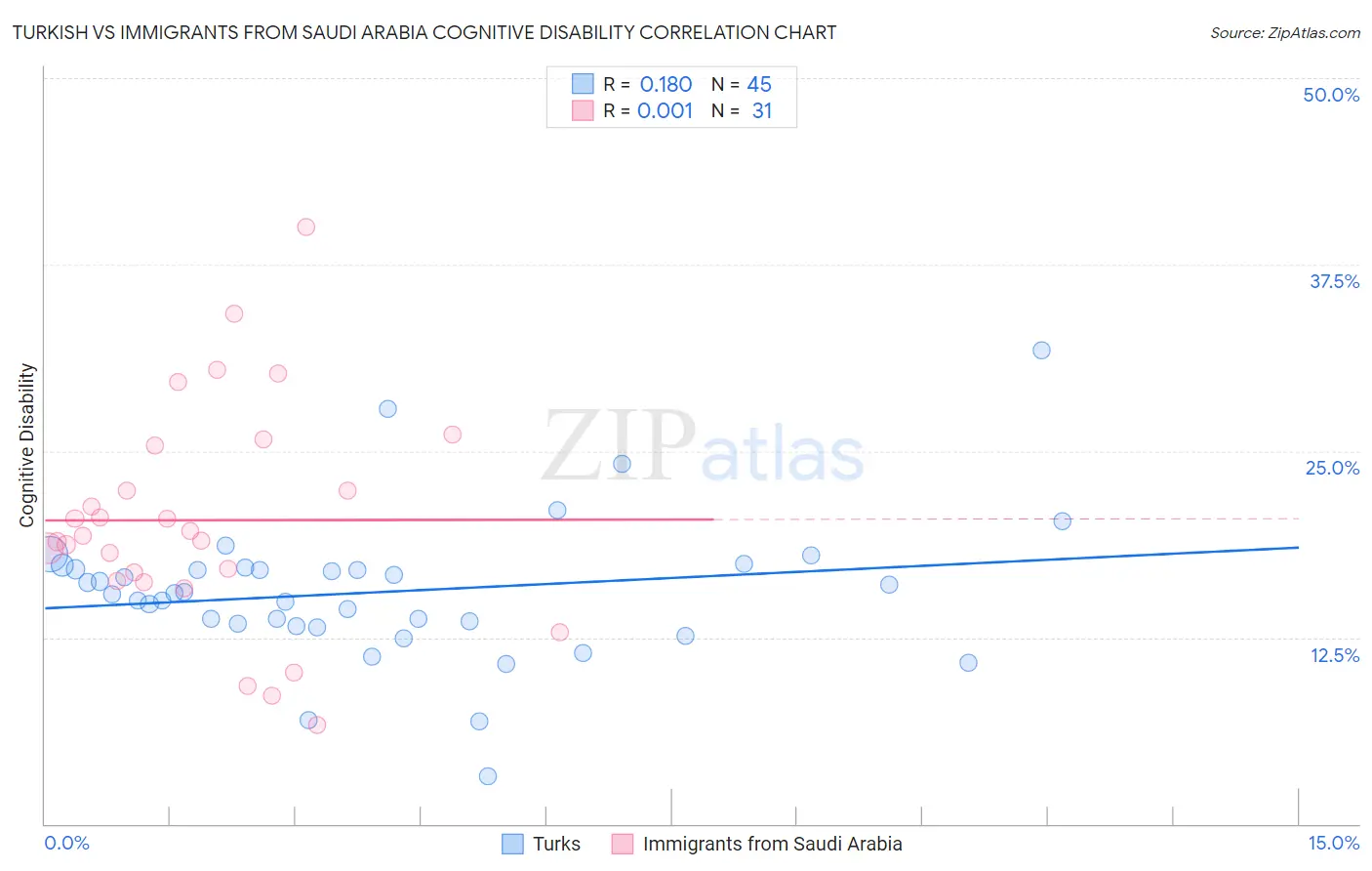 Turkish vs Immigrants from Saudi Arabia Cognitive Disability