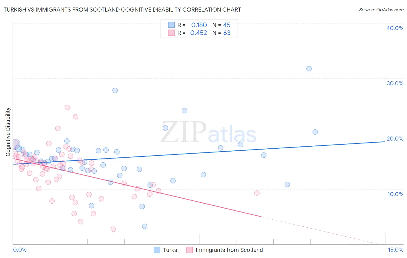 Turkish vs Immigrants from Scotland Cognitive Disability