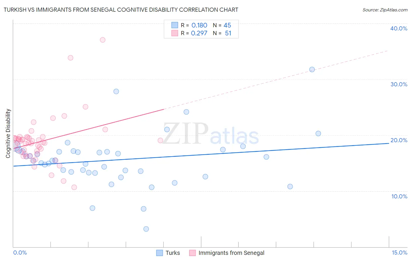 Turkish vs Immigrants from Senegal Cognitive Disability