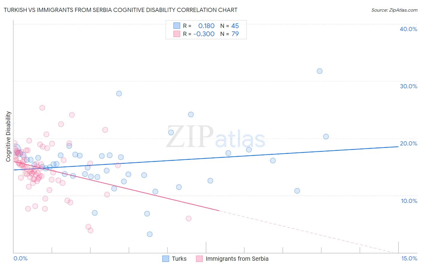 Turkish vs Immigrants from Serbia Cognitive Disability