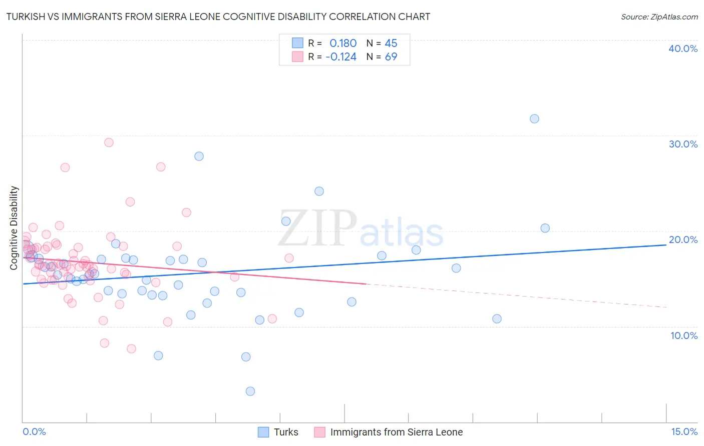 Turkish vs Immigrants from Sierra Leone Cognitive Disability