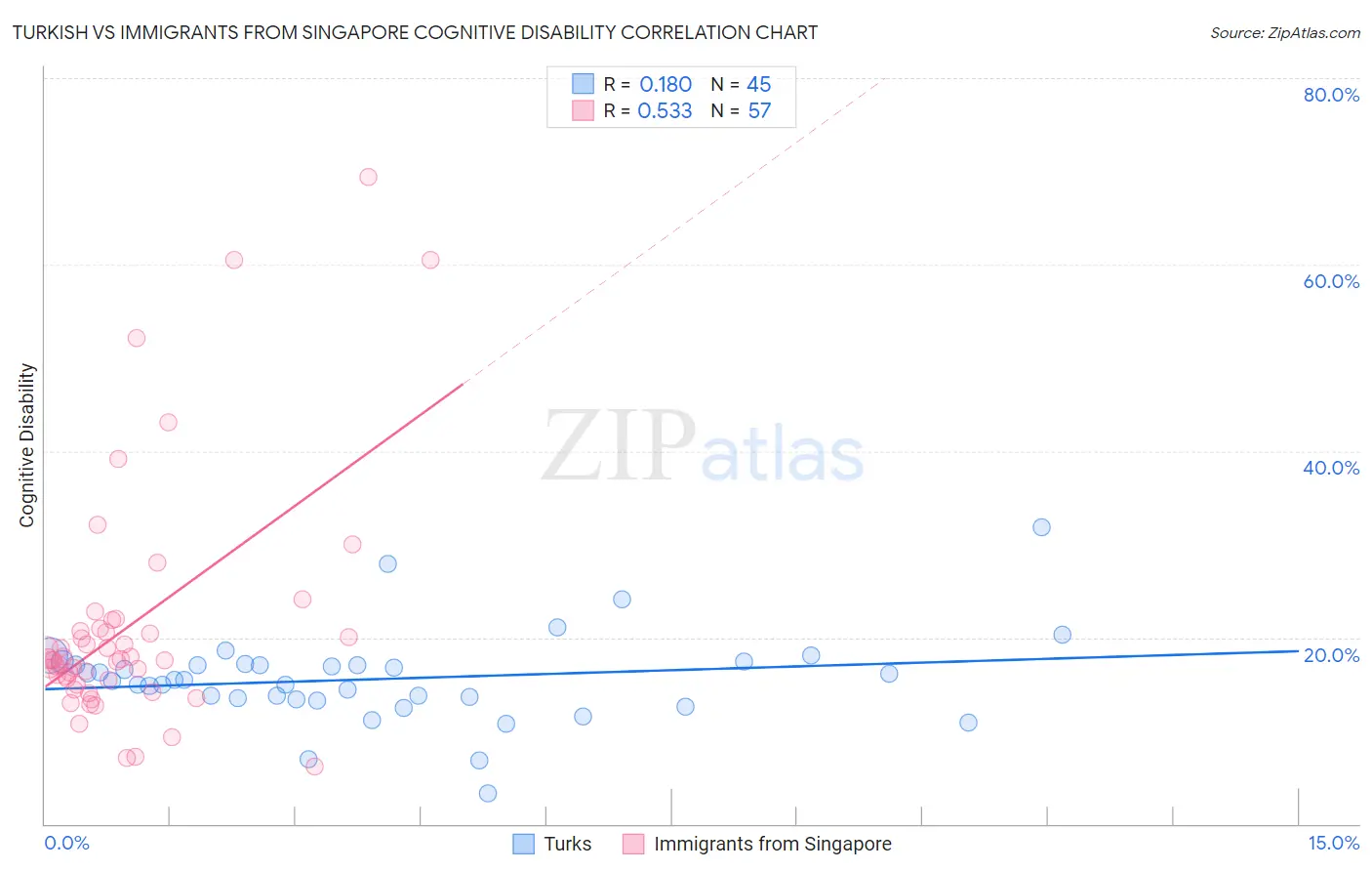 Turkish vs Immigrants from Singapore Cognitive Disability