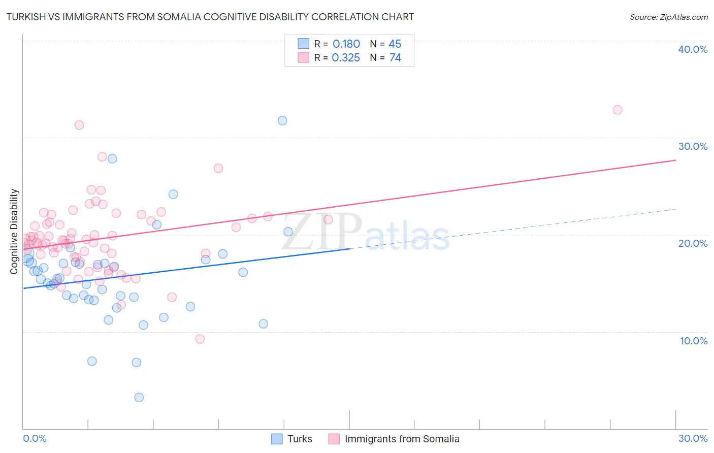 Turkish vs Immigrants from Somalia Cognitive Disability