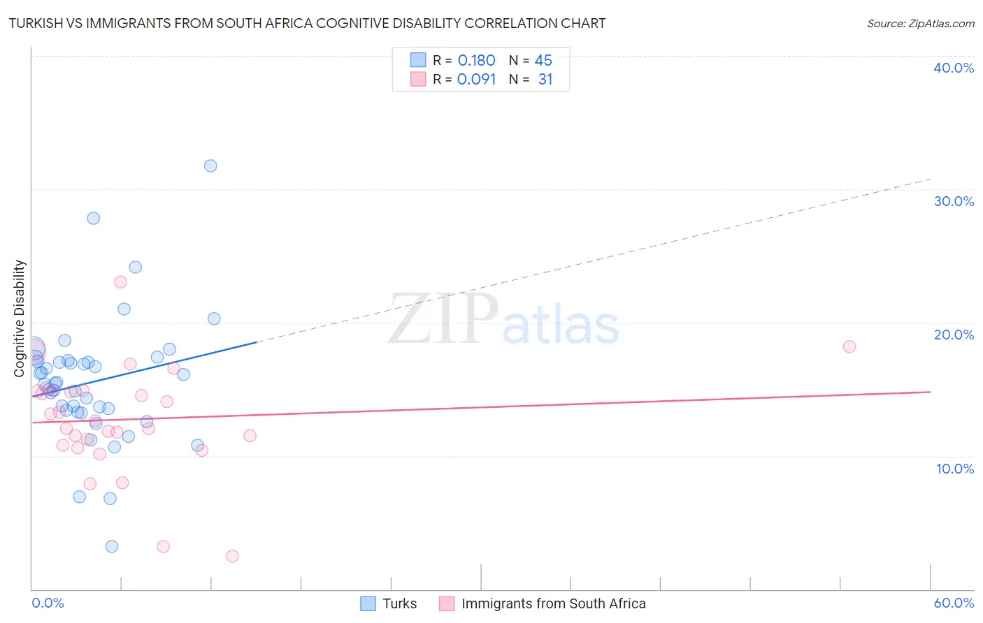 Turkish vs Immigrants from South Africa Cognitive Disability
