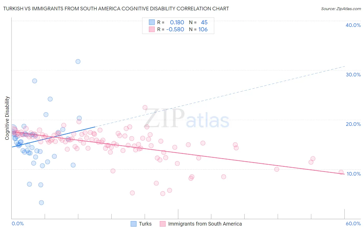 Turkish vs Immigrants from South America Cognitive Disability