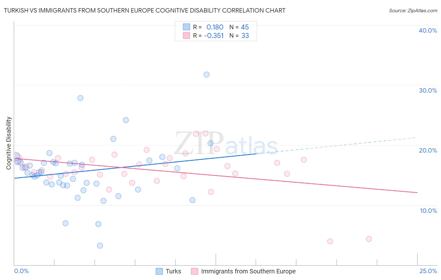 Turkish vs Immigrants from Southern Europe Cognitive Disability