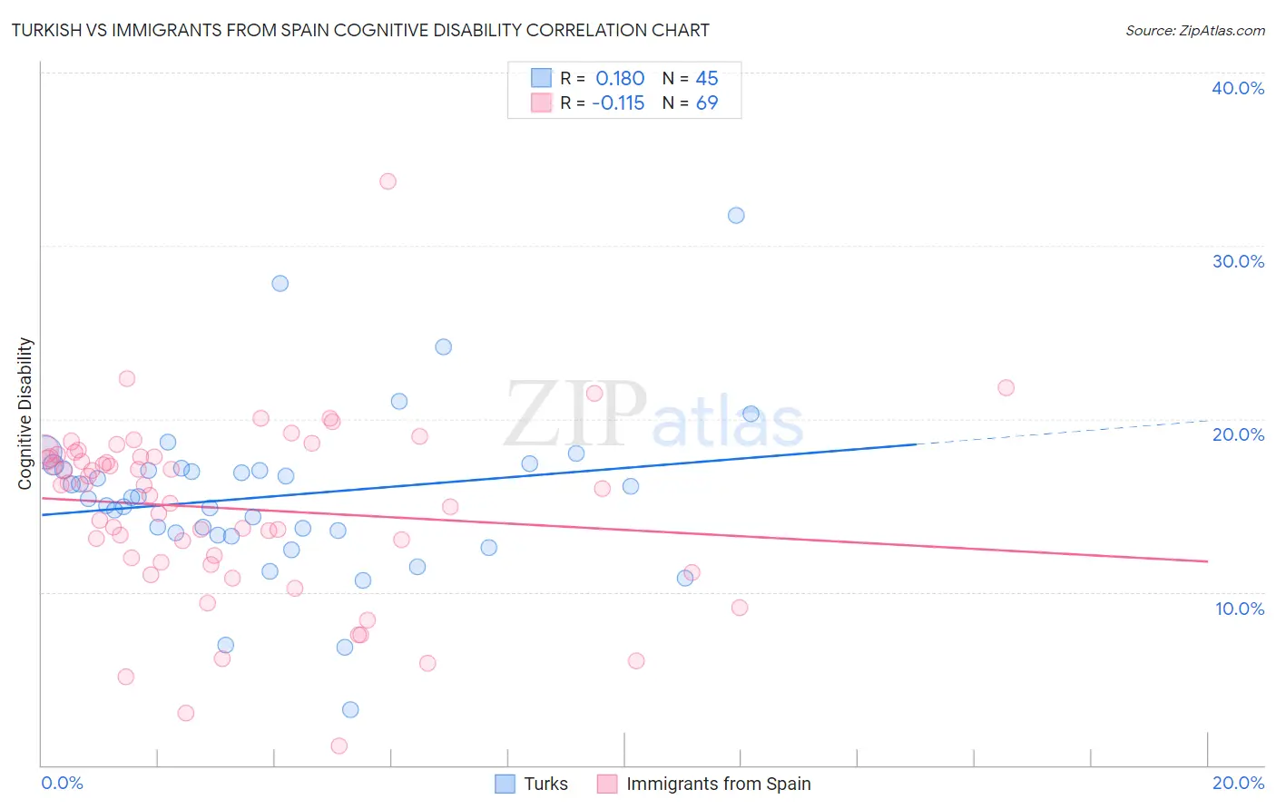 Turkish vs Immigrants from Spain Cognitive Disability