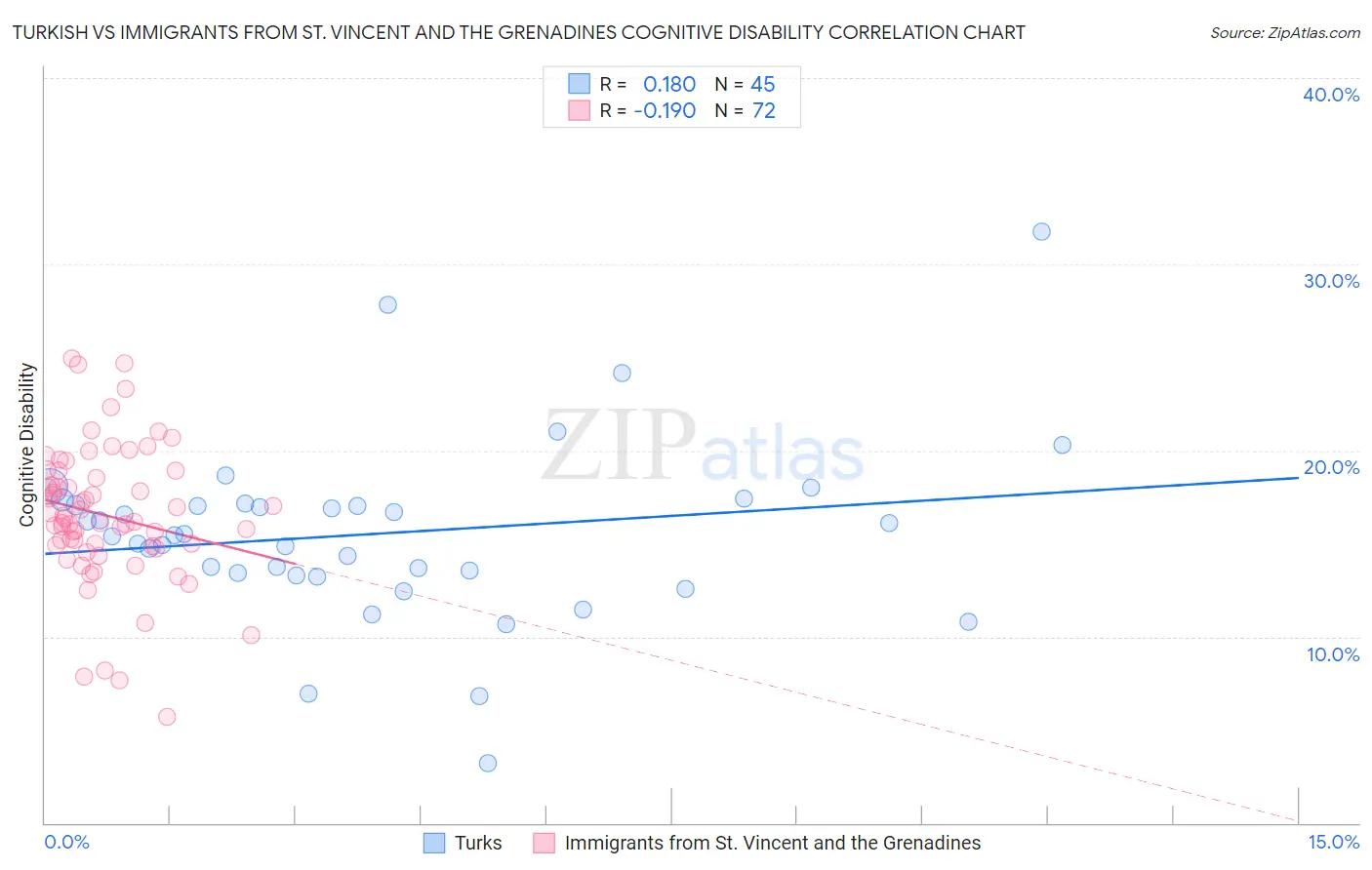 Turkish vs Immigrants from St. Vincent and the Grenadines Cognitive Disability