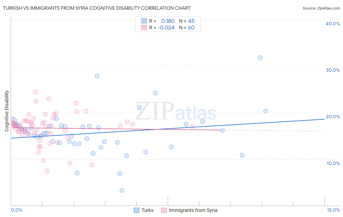 Turkish vs Immigrants from Syria Cognitive Disability