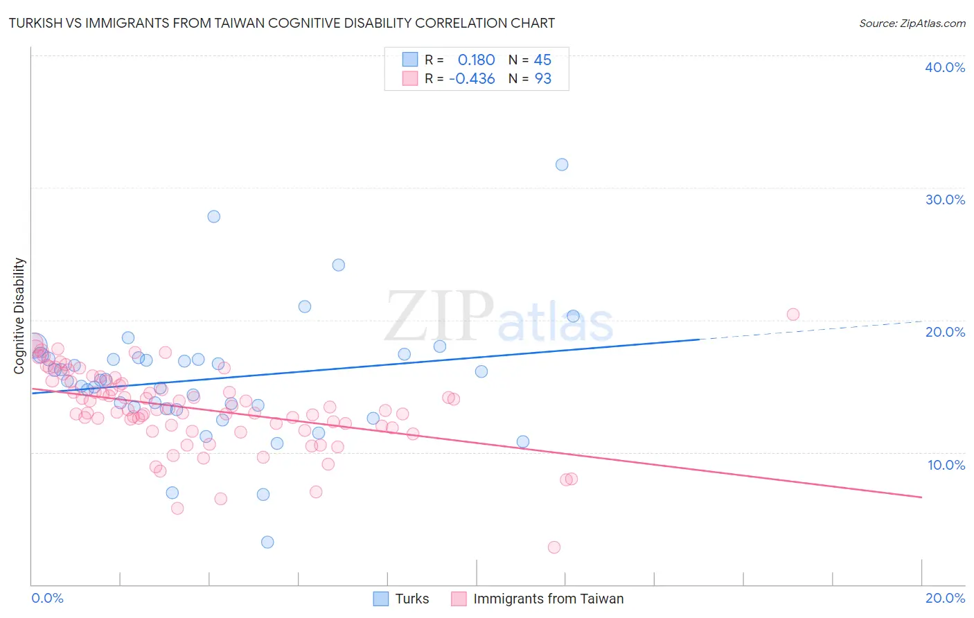 Turkish vs Immigrants from Taiwan Cognitive Disability