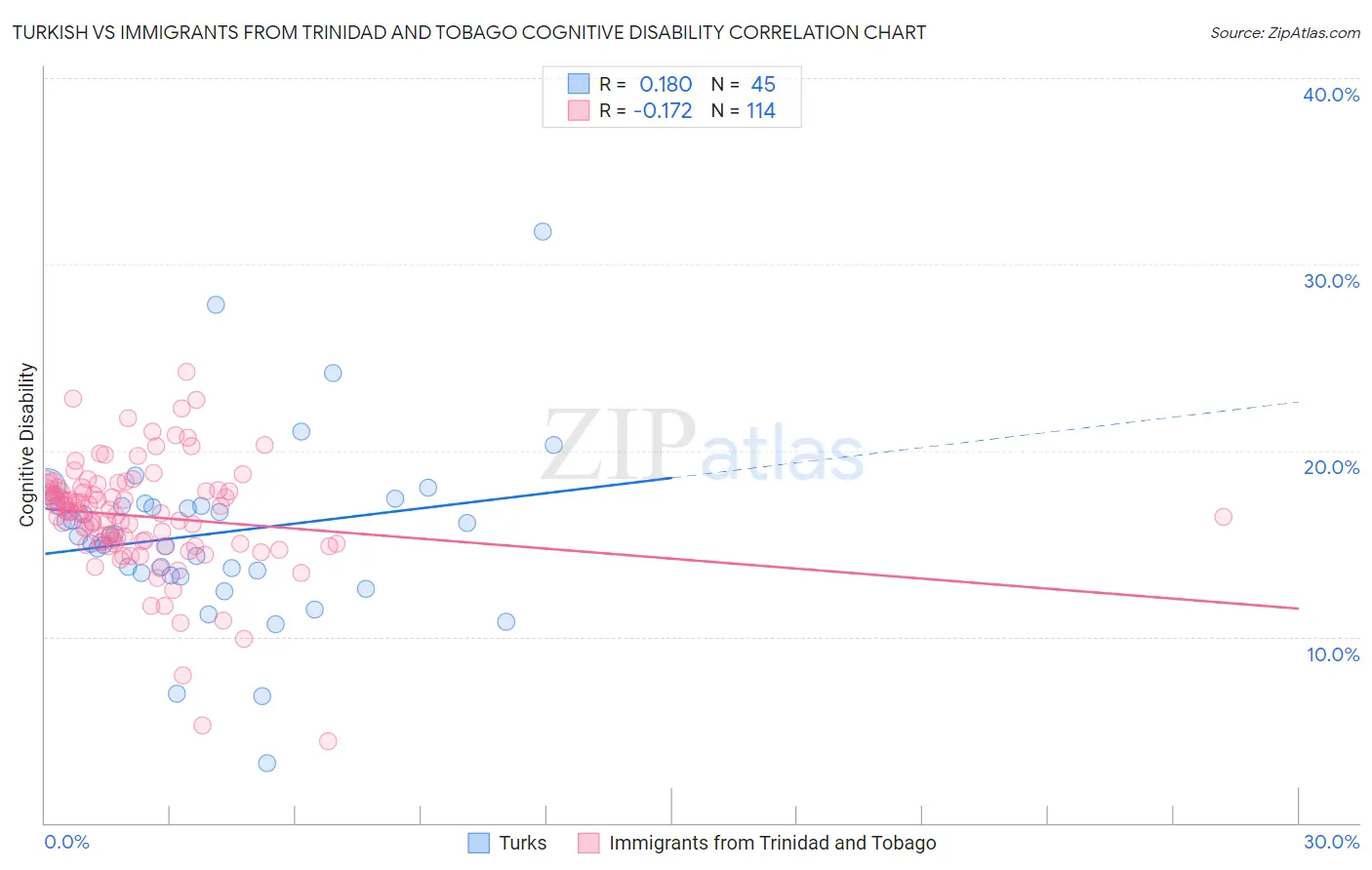 Turkish vs Immigrants from Trinidad and Tobago Cognitive Disability