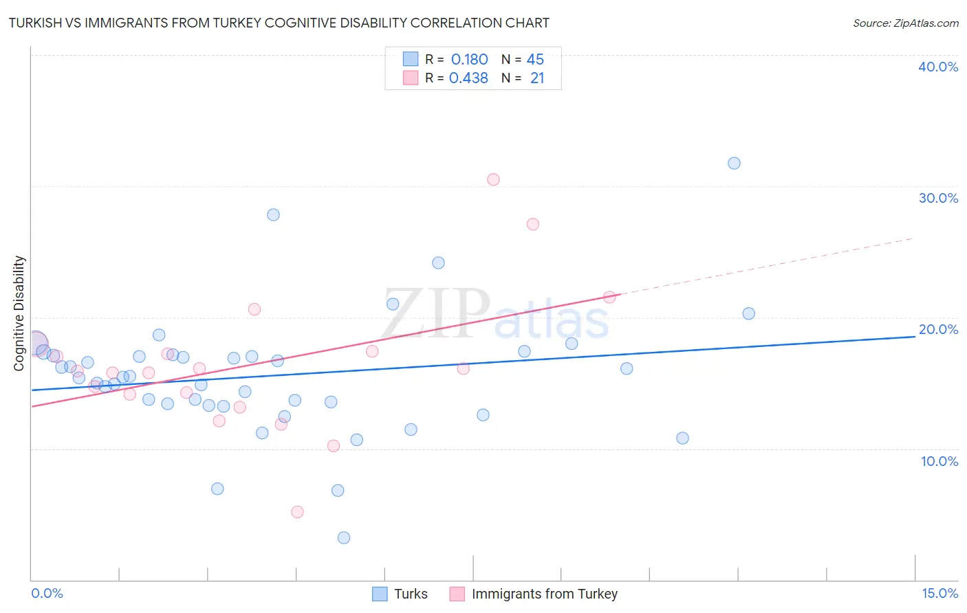 Turkish vs Immigrants from Turkey Cognitive Disability