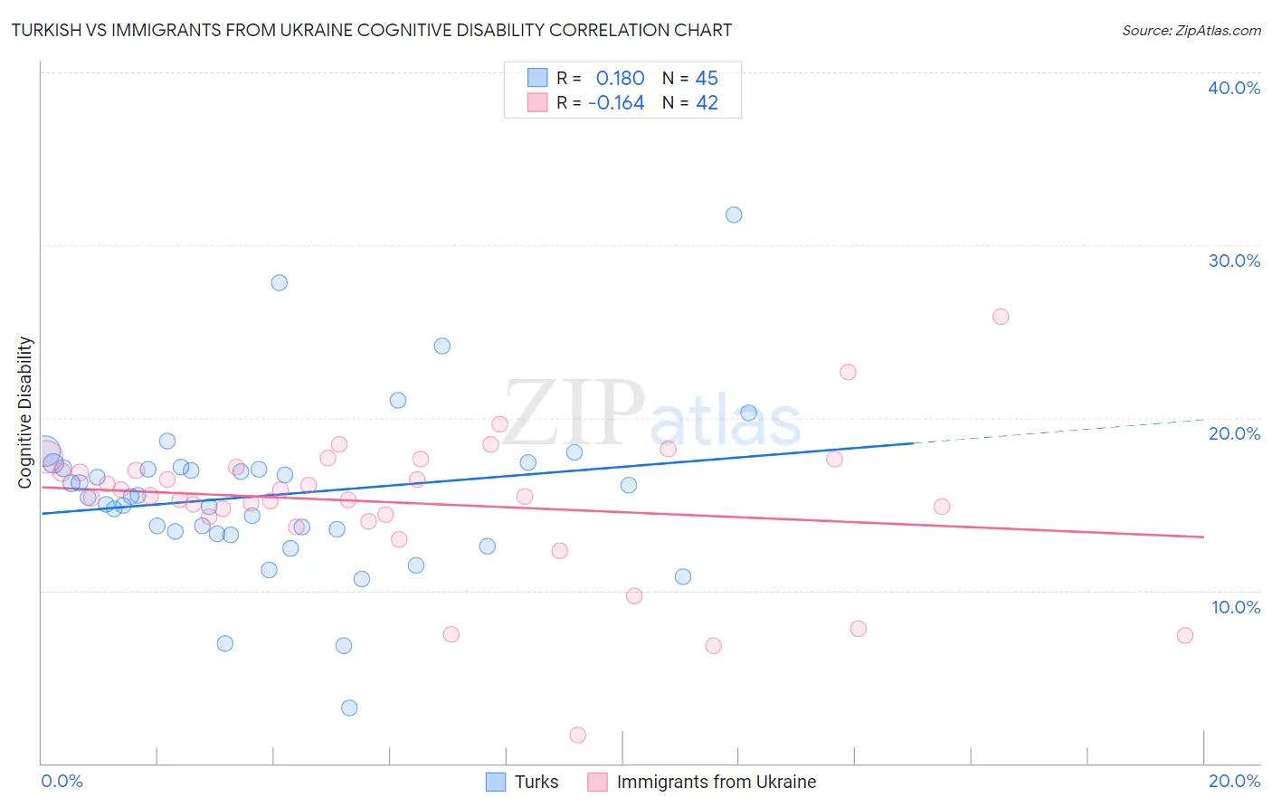 Turkish vs Immigrants from Ukraine Cognitive Disability