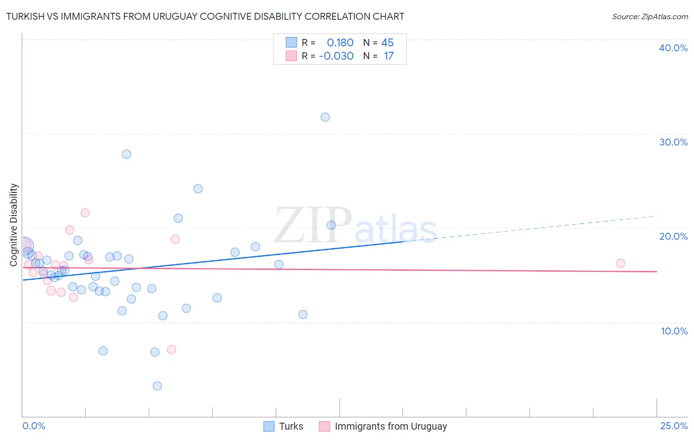 Turkish vs Immigrants from Uruguay Cognitive Disability
