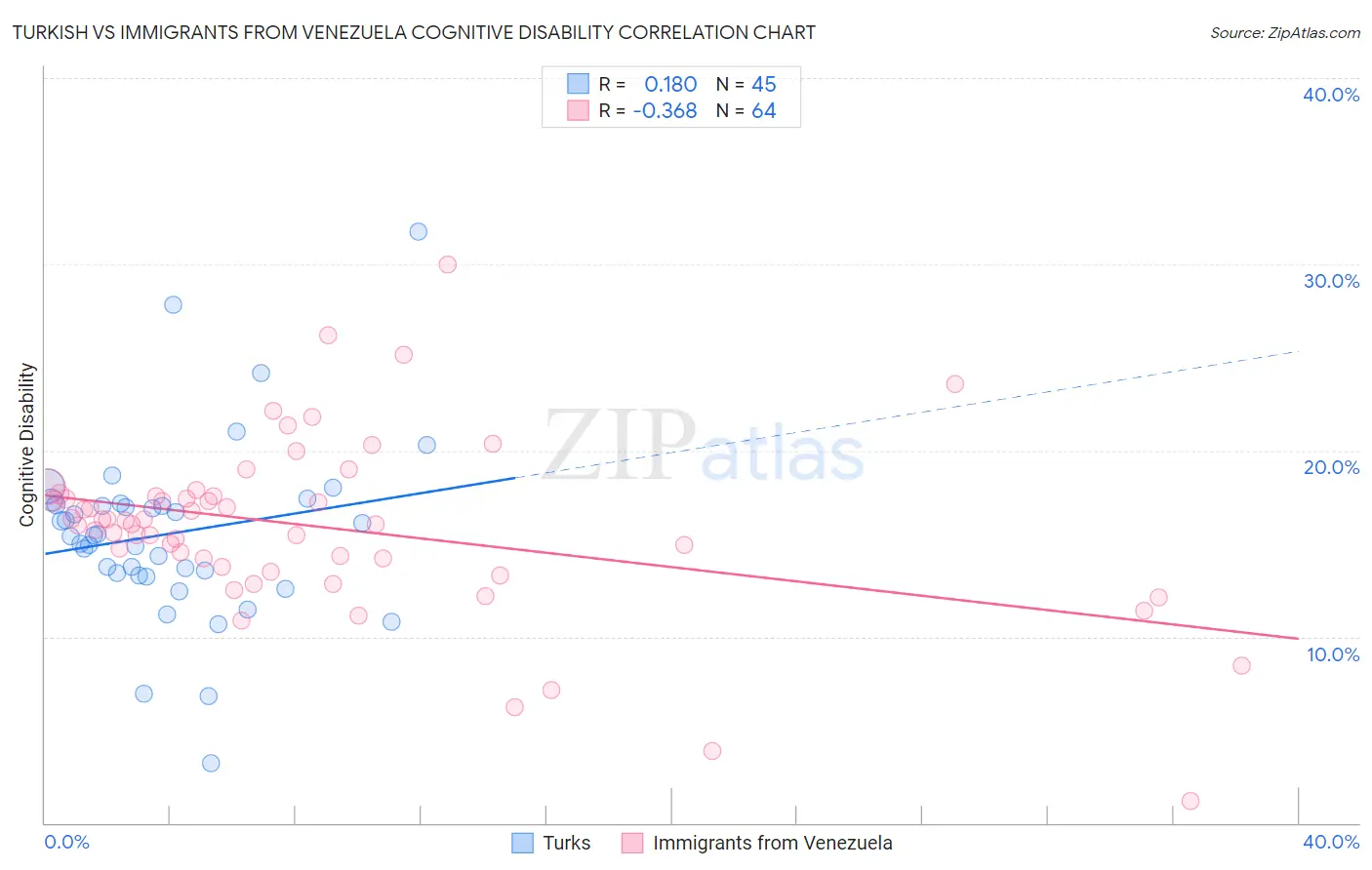 Turkish vs Immigrants from Venezuela Cognitive Disability