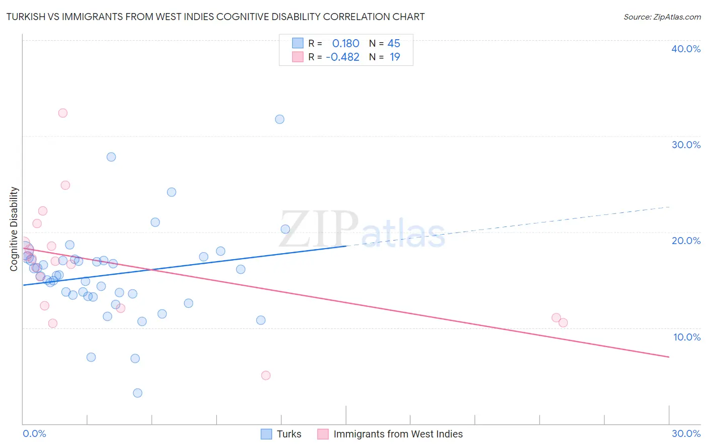 Turkish vs Immigrants from West Indies Cognitive Disability