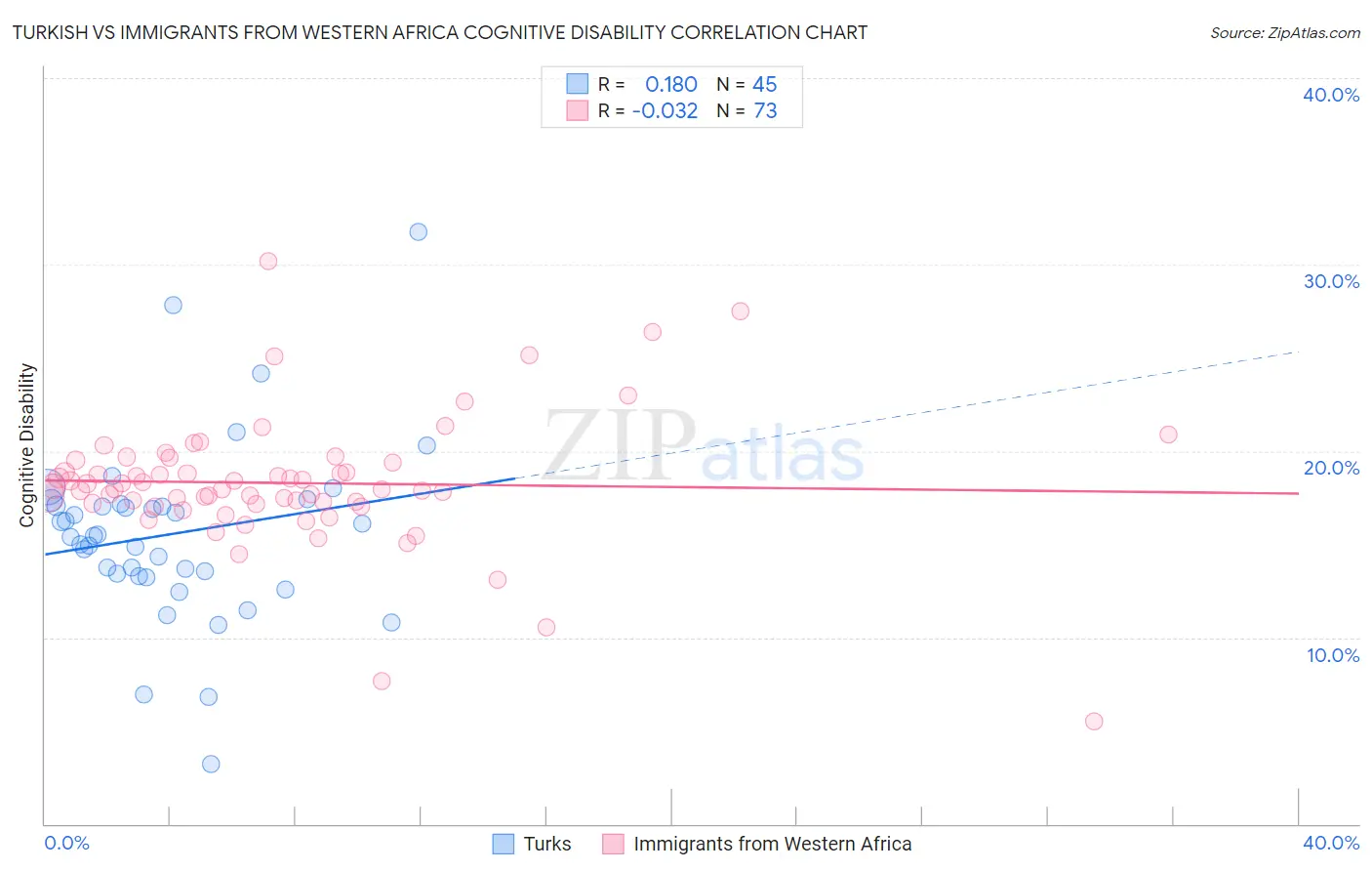 Turkish vs Immigrants from Western Africa Cognitive Disability