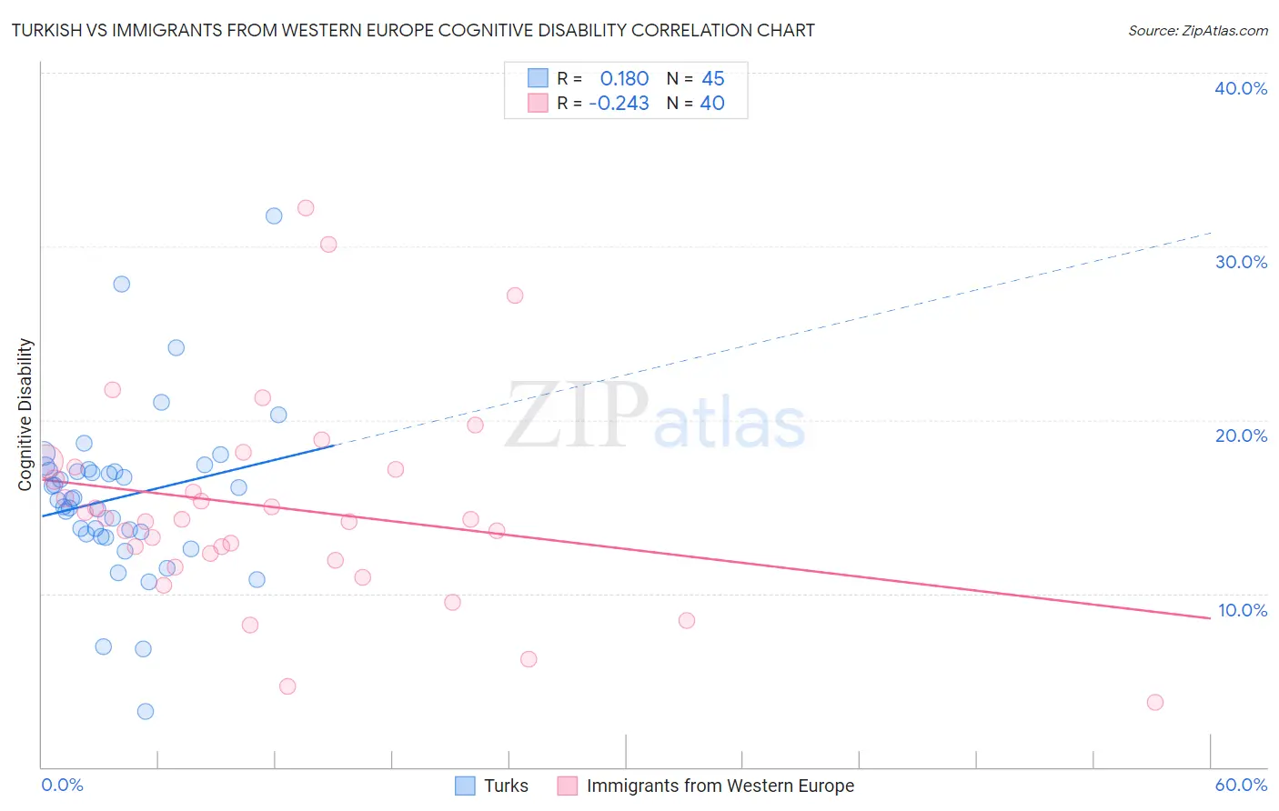 Turkish vs Immigrants from Western Europe Cognitive Disability
