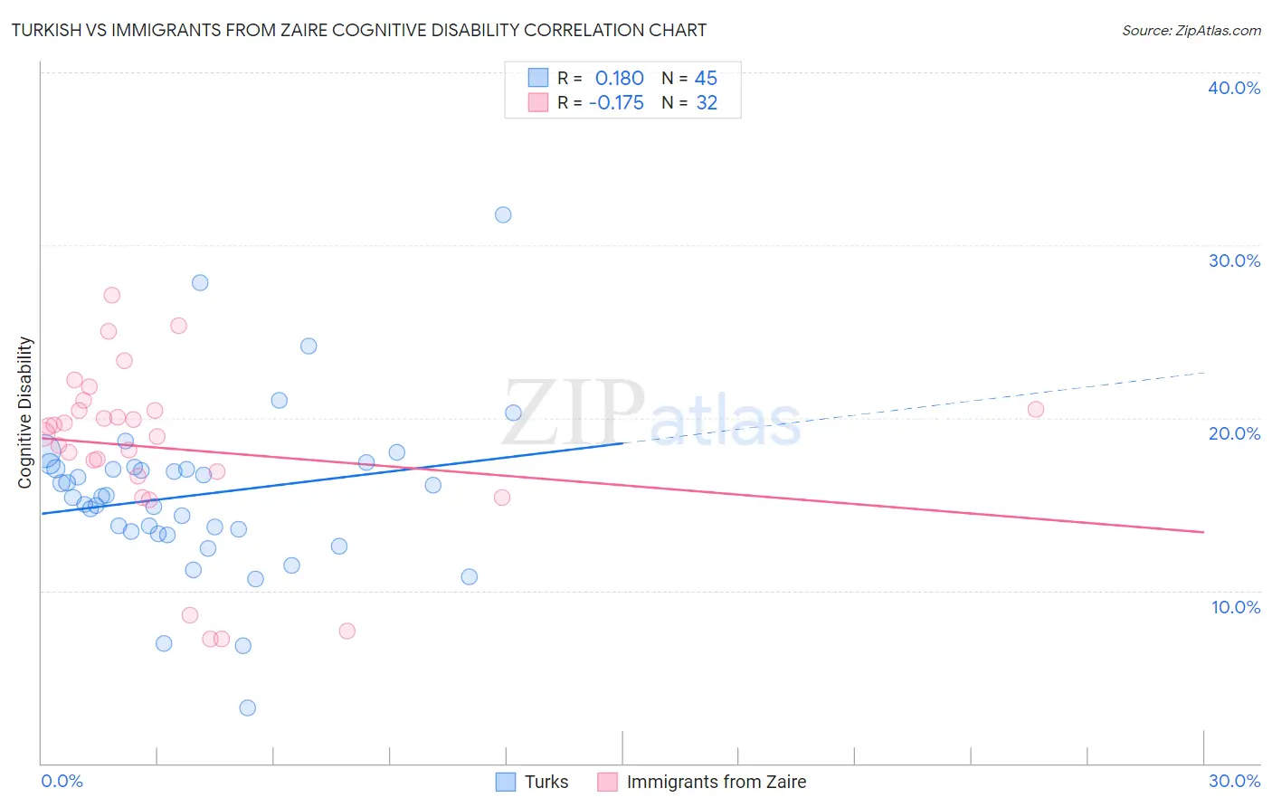 Turkish vs Immigrants from Zaire Cognitive Disability