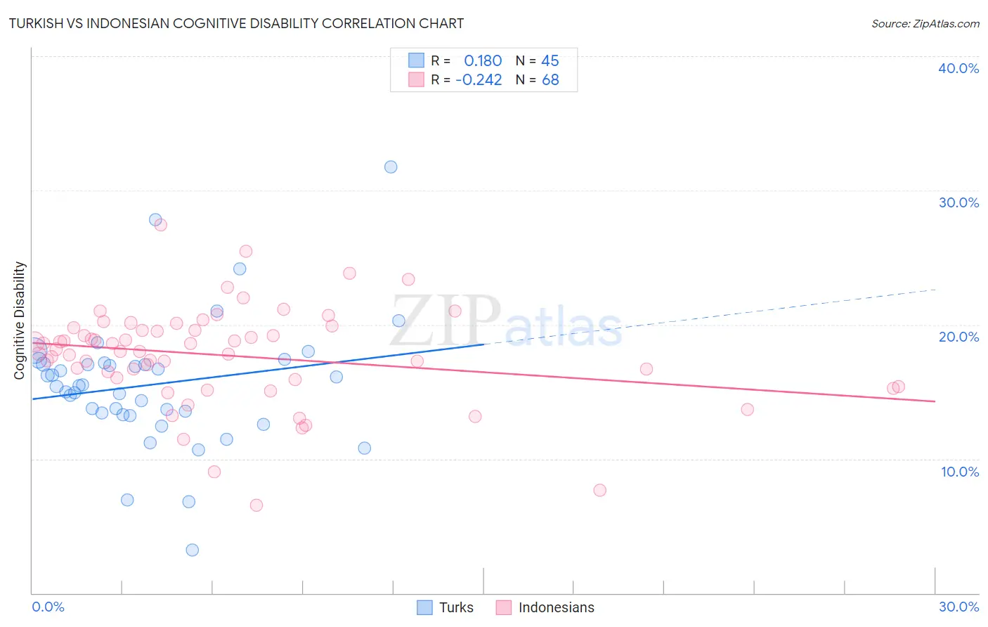 Turkish vs Indonesian Cognitive Disability
