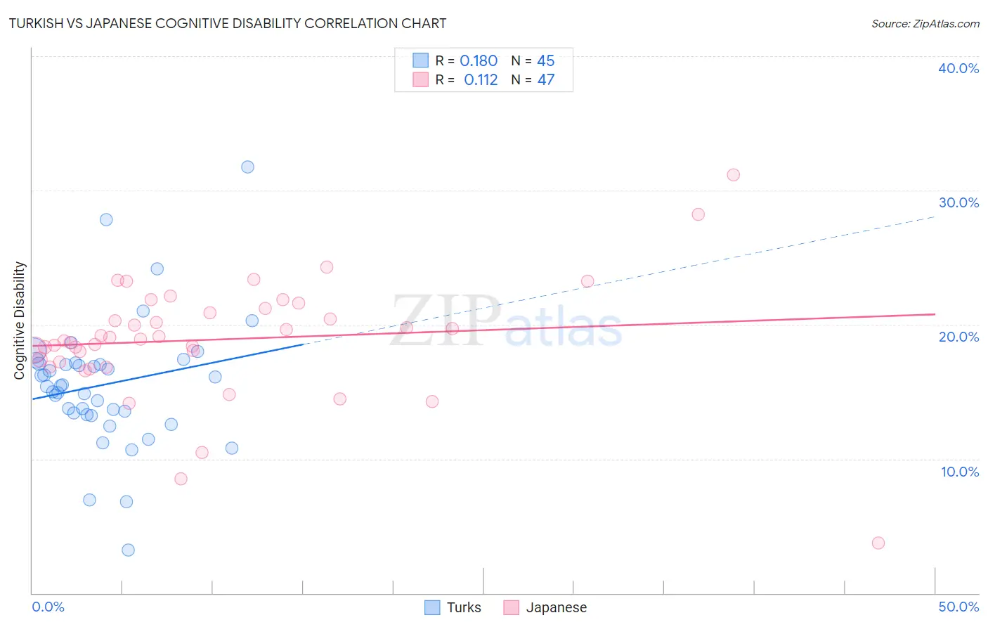Turkish vs Japanese Cognitive Disability
